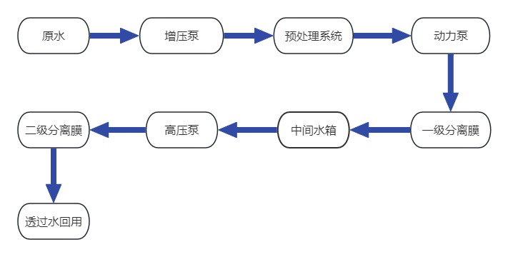 流程圖